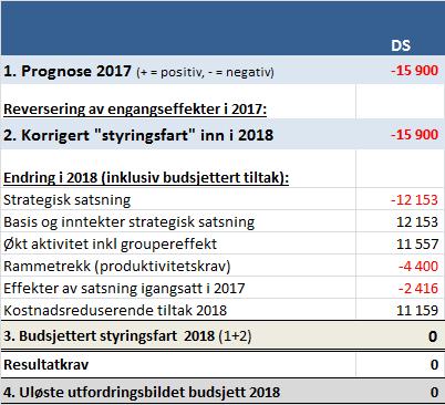 Drammen sykehus har siden utgangen av april, jobbet med tiltak som er med på å korrigere negativ styringsfart.