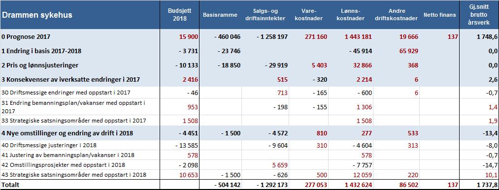 5.1.5 Omstillingstiltak, aktivitetsvekst, prisforhold og andre justeringer Strategiske satsninger/ årsverks økninger ved Drammen sykehus i budsjett 2018 er; Etablering av pediatrisk poliklinisk