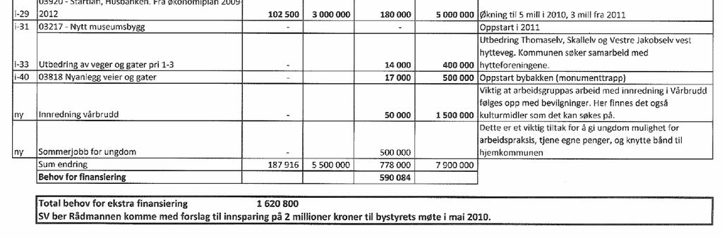 Høyre v/lise Svenning fremmet følgende forslag: Endring punkt 5: Vadsø bystyre legger til grunn følgende eiendomsskatter for 2010: a) Som rådmannens forslag b) Eiendommer taksert i 2001 og senere: or