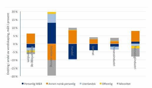 Utvikling i eierskap fordelt på eiertyperbfra 2003 til 2012 Kilde: Menon/Bisnode før lønnsnivået i industrien er et helt annet enn i Norge. Det stiller høye krav til bedriftene i fylket.