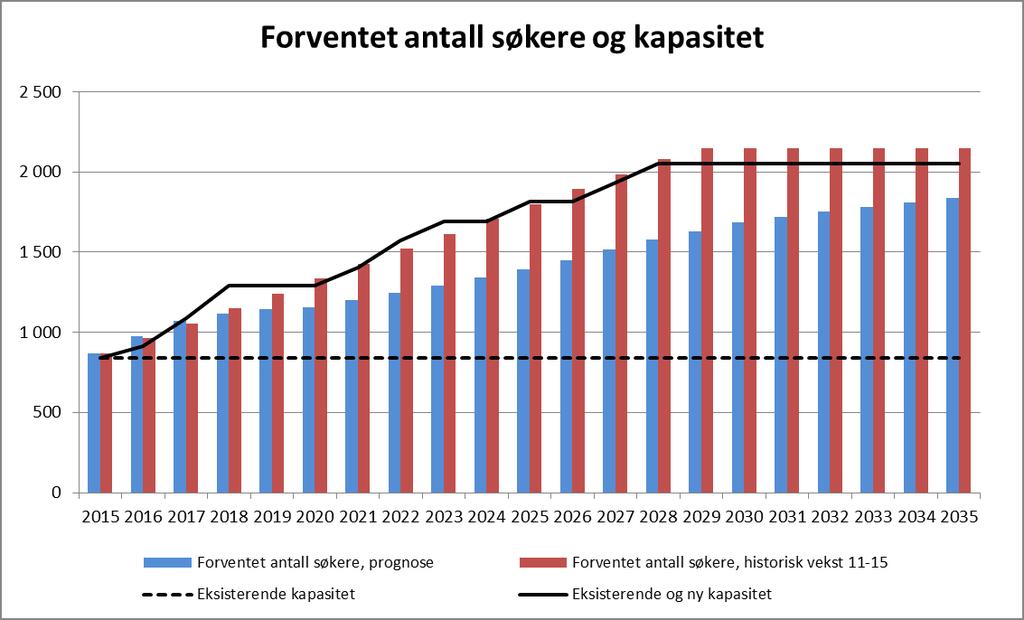 4.12 Fornebu Opptaksområdet består av følgende skolekretser: Storøya Snarøya Forventet behov og kapasitet I forhold til eksisterende kapasitet er det: Kapasitetsproblemer i planperioden 2015 2016