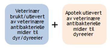 Mengde (kg) veterinære antibakterielle midler levert til veterinær fra apotek sammenlignes med veterinærers bruk til dyr og utlevering av veterinære antibakterielle midler til dyreeier - rapportert