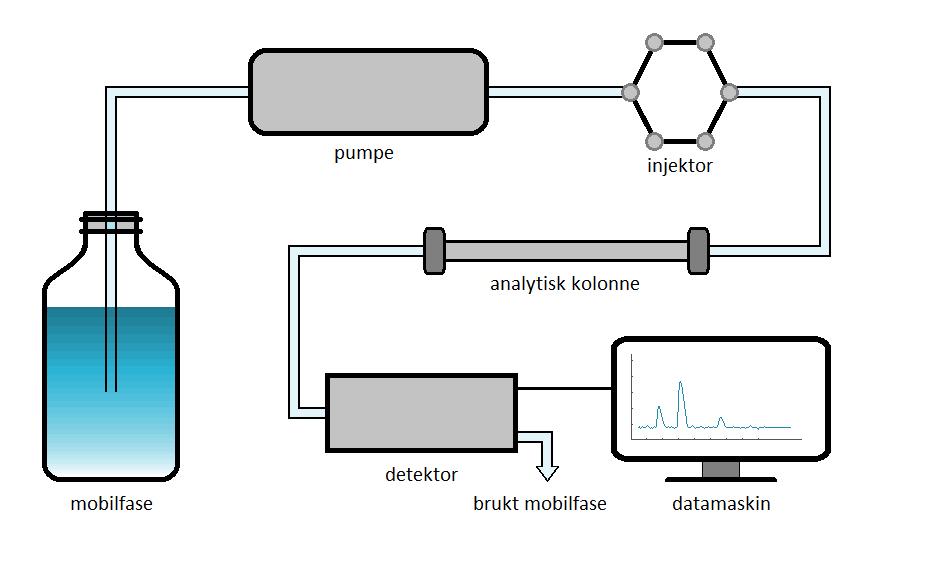 Figur 4 Generell oppbygning av UHPLC Hovedfordelen med UHPLC ovenfor HPLC er mer robuste pumper som kan tåle trykk på inntil 1400 bar (1, 34).