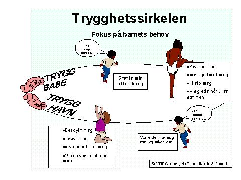 TRYGGHETSSIRKELEN-Tilknytning Tilknytning er et tema som står sentralt når vi jobber med barn. Barn er avhengig av gode voksne som ser, lytter og er der for dem.