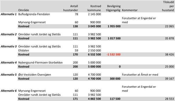 Alternativ 1: Buflodgrenda-Flendalen og Myrvang-Engerneset (felles med Engerdal) Det ble søkt om Nkom midler til disse to prosjektene i år, men de nådde ikke opp i konkurransen.