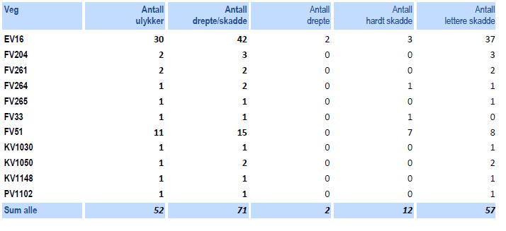 1.3.6 Aldersgruppe-skadegruppe (trafikantgruppe) perioden 2012-16 Figur 7: Tabellen viser at den mest utsatte aldersgruppen er 15-24 år.
