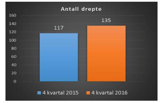 1.4 Nasjonale tall Det er gledelig at antall trafikkdrepte på landsbasis de siste årene har hatt en klar synkende tendens.