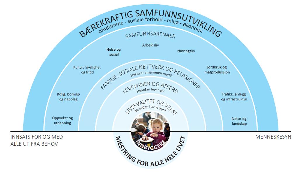 Helse og trivsel skaper der folk fødes, leker, lærer, arbeider, pleier fritid, shopper,