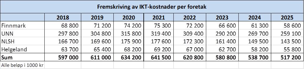 Side 9 av 13 Sykehusapotek Nord skal foreløpig legge til grunn sist kjente pensjonskostnad for 2017 + 2,3 % lønns- og prisvekst 2018.