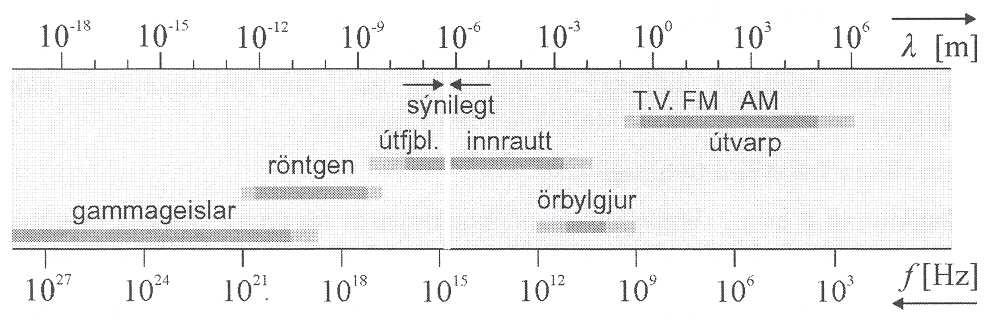 14.12 Ljós sem rafsegulalda Heimildir Eðlisfræði 1 eftir Davíð Þorsteinsson. Aflfræði 2 eftir Davíð Þorsteinsson. University Physics eftir Harris Benson.