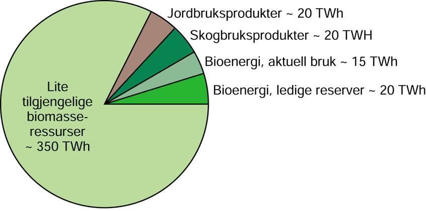 Biomassetilveksten i Norge