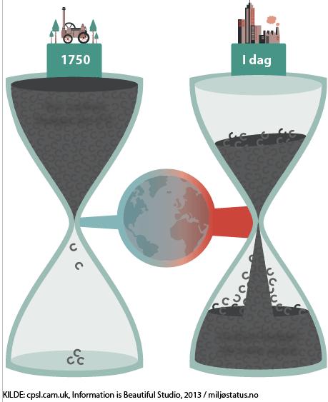 2000 milliarder tonn CO 2 Vi har 1000