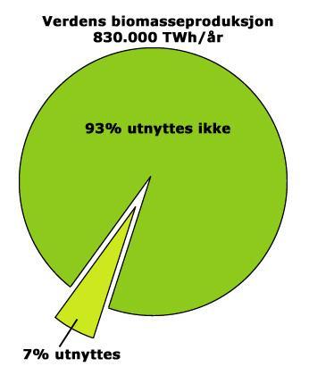 totale energibruk Av dette utnyttes ca. 2% energi.