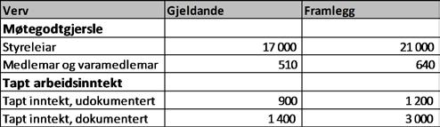 Dei nye satsane vil i tilfelle vere betre i samsvar med det som er vanleg hjå eigarkommunane, men framleis relativt lågt samanlikna med desse.