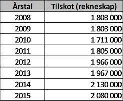 Rekneskapane viser at kommunetilskotet