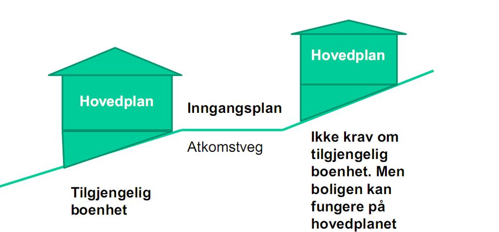 Tosidig utbygging i bratt terreng Illustrasjon: Høgskolen i Gjøvik Kravene til