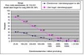 De to figurene [øverst] viser andelene tause i den forstand at eiendommene deres ikke har hatt hogst for salg i perioden 2000-09. Landet sett under ett er det 58 prosent som i så måte er tause*).