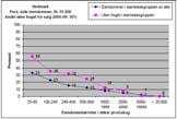 Den svarte linjen viser andelen eiendommer i den aktuelle størrelsesgruppa av totalen. Legg merke til den fylkesvise variasjonen og variasjonen etter eiendomsstørrelse.