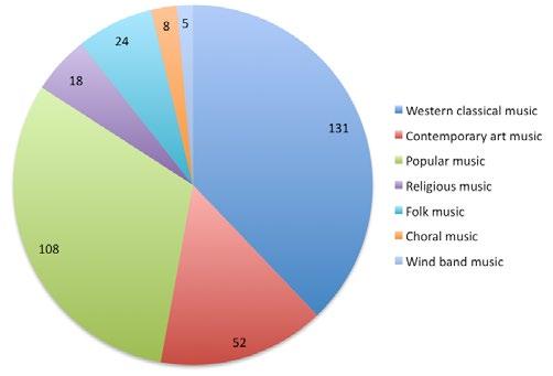 Siw Graabræk Nielsen, Petter Dyndahl, Sidsel Karlsen og Odd Skårberg tilstedeværende enn for eksempel religiøs musikk, folkemusikk, kormusikk og korpsmusikk.