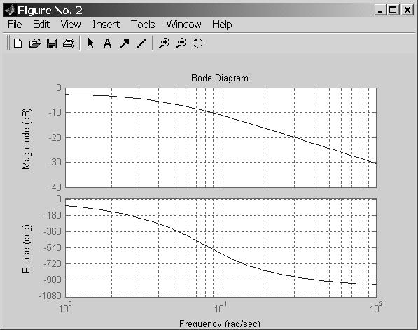 Lineær analyse i SIMULINK 17 Figur 2.7: Bode-plott for den lineære modellen følgende 1. ordens modell omkring arbeidspunktet (u =4, x =2): dy(s) du(s) = 3 s +4 (2.