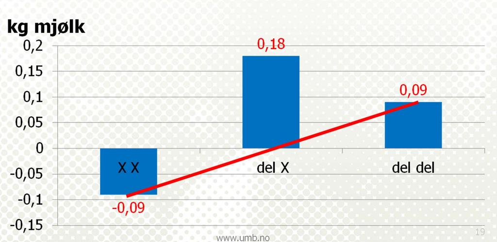 KASEINGEN del(esjon) GIR MEIR MJØLK MEN DÅRLEGARE KVALITET 575 geit med genotype, mjølkekontroll og smaksresultat Ein fann at for kg mjølk er det