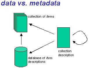 Struktur 3 hoveddeler i ADDML Metadata, datastruktur, dokumentbeskrivelse Definerer: Filer/referanser Felter/formater etc.