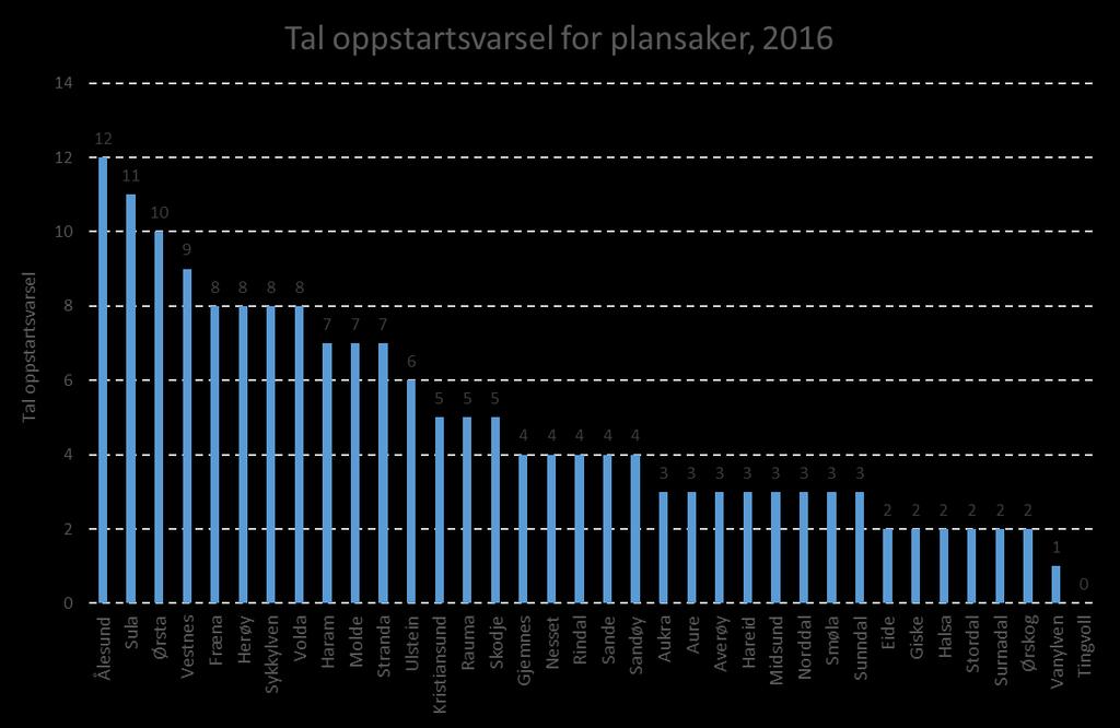 Kommunal planlegging