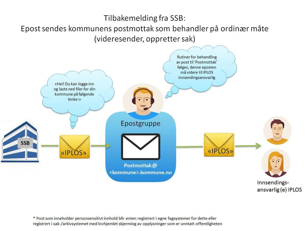 SSB lager feillister og kontrolltabeller fra innsendingen som før. Av disse lages det en kryptert zip-fil som gjøres tilgjengelige for kommunen for nedlasting.