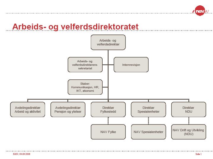 NAV I STØPESKJEEN NOTAT 10-2010 Figur 1: Organisasjonskart for Arbeids- og velferdsdirektoratet (hentet fra www.nav.