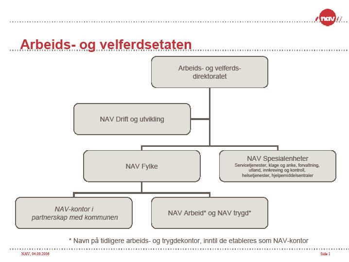 NAV I STØPESKJEEN NOTAT 10-2010 Figur 2: Organisasjonskart for Arbeids- og velferdsetaten (hentet fra www.nav.