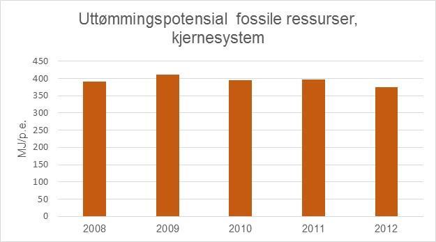 videre til 2010, med en påfølgende økning både i 2011 og 2012. Dog er verdiene i slutten av perioden (2012) ca 5 % lavere enn ved begynnelsen av perioden (2008).