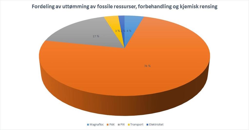 Vedlegg 2 Total energibruk og uttømming av fossile ressurser fordelt på faser og enkeltprosesser Figur 25.