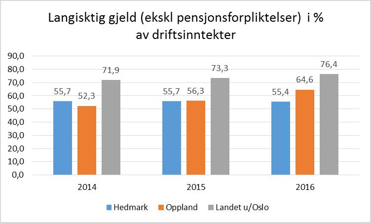 Begge fylkeskommunene lå i 2016 imidlertid godt under landsgjennomsnittet som var på 76,4 prosent.