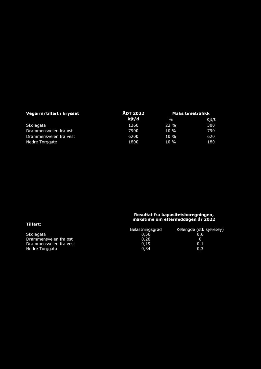 Med bakgrunn i dette, har vi valgt en makstime på 10 % for Drammensveien og Nedre Torggate, se tabell 3. Tabell 3: Maks timetrafikk ettermiddag, krysset Skolegata X Drammensveien.