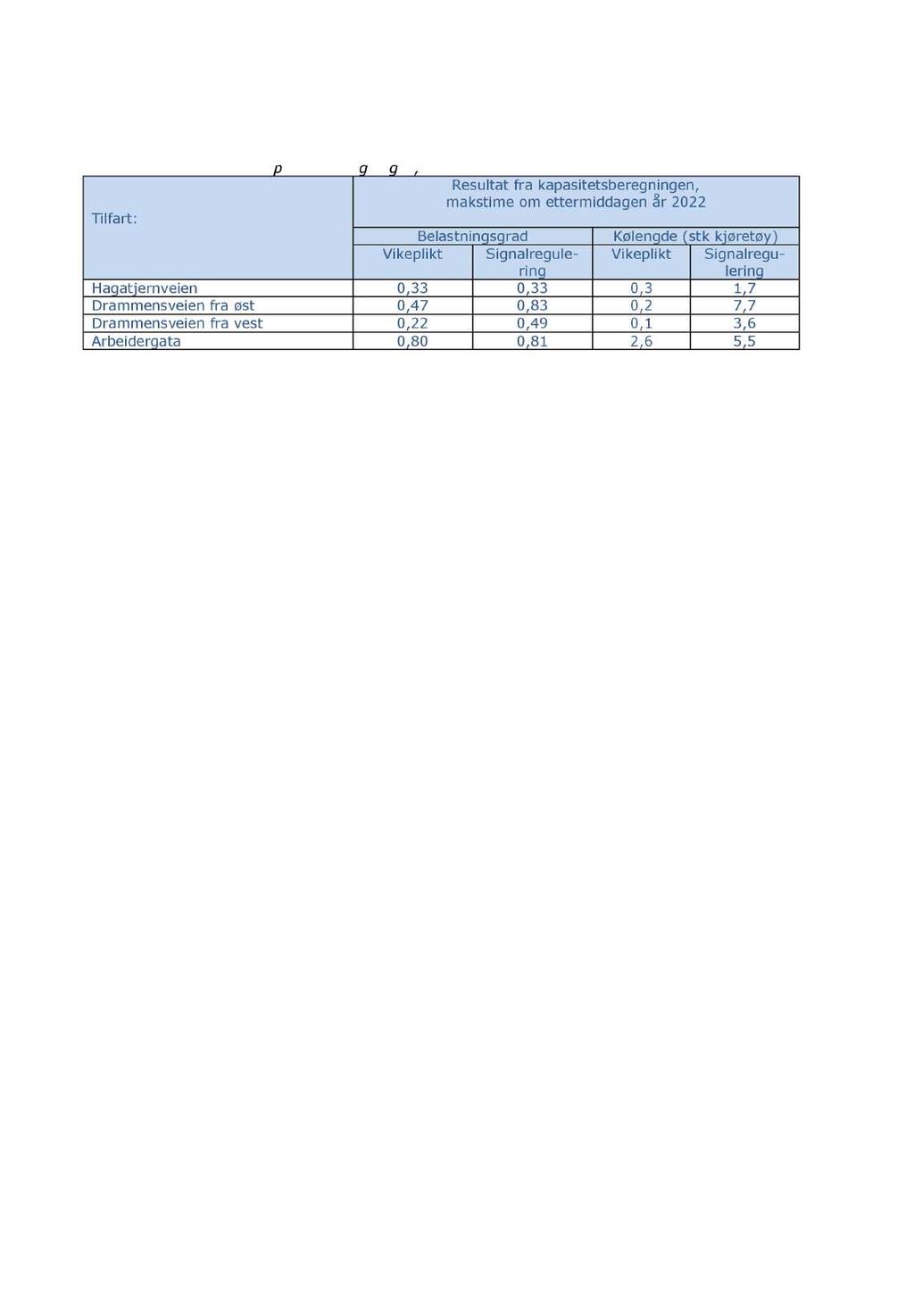 Tabell 6: Resultater fra kapasitetsberegningen, år 2022.