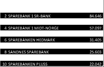 redusert fra 23 til 14 banker gjennom interne fusjoner i alliansen Alliansen har vært en suksess Antall