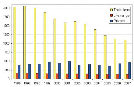 1996 1997 1998 1999 2000 2001 2002 2003 2004 2005 2006 2007 Trekk lønn 2036 2064 2005 1883 1704 1586 1627 1548 1402 1231 1135 1098 Livsvarige medlemmer 162 162 156 151 148 147 146 145 138 138 135 132