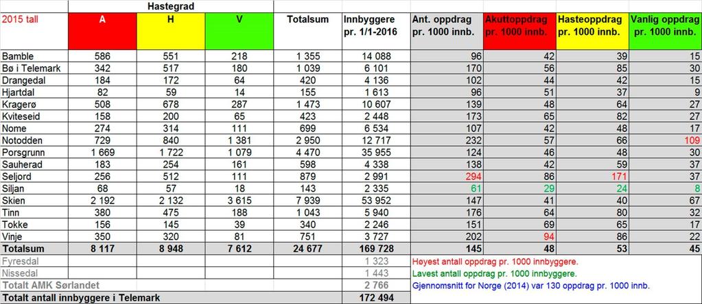 Ambulansedrift Høyest antall oppdrag pr. 1000 innbyggere er Seljord, lavest antall oppdrag pr. 1000 innbyggere er Siljan. Gjennomsnitt for Norge i 2014 var 130 oppdrag pr. 1000 innbygger. Observasjon: Det er avvikende tall på kommunene i distriktene når det gjelder generell bruk av ambulanse Jfr.