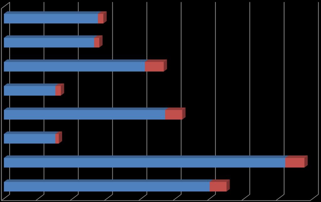 Blått: Kjerneprogram Rødt: Forskjellige typer fordypningstilbud (Fordypningsprogram og Utvidet spilletime) Visuelle kunstfag Teater Dans Rytmisk musikk Piano Sang Prosent Blås