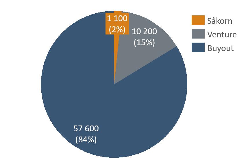 1. Private equitys verdiskaping i norsk næringsliv I denne delen av artikkelen belyser vi de aktive eierfondenes betydning for norsk næringsliv med hensyn på sysselsetting og verdiskaping, og viser