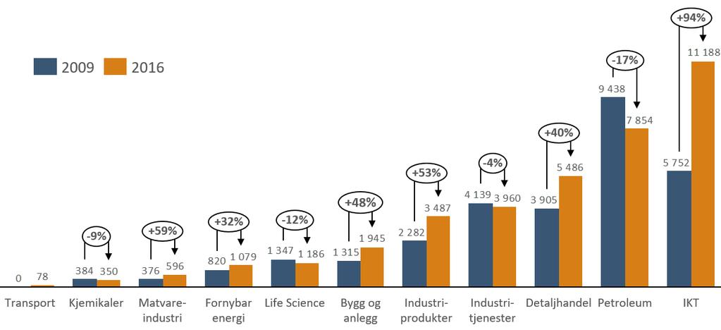 1.3. Utvikling fordelt på næring IKT, petroleum og detaljhandel dominerer de aktive eierfondenes investeringer i Norge.