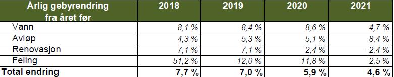 Fra 2017 til 2018 foreslås en samlet gebyrøkning på rundt 8 % for å dekke kommunens kostnader på områdene. Feiegebyret øker med 51 %, mens gebyret for avløp øker med 4 %.