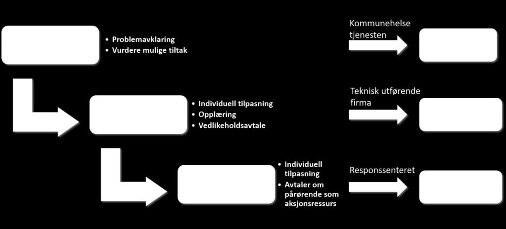 Modell for Alarmmottak, M4ALMO. Delrapport 3-2017.