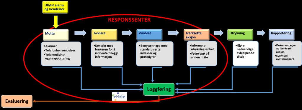 Modell for Alarmmottak, M4ALMO. Delrapport 3-2017, Senter for ehelse, Universitetet i Agder, 2017 Figur 14. Loggføring av all informasjon til tilhører en utløst alarm eller hendelse 5.