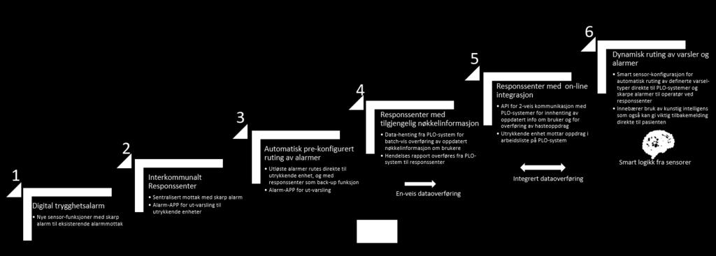 Modell for Alarmmottak, M4ALMO. Delrapport 3-2017, Senter for ehelse, Universitetet i Agder, 2017 Figur 16. Modell for trinnvis innføring av nye digitale velferdsteknologi løsninger Trinn 1.