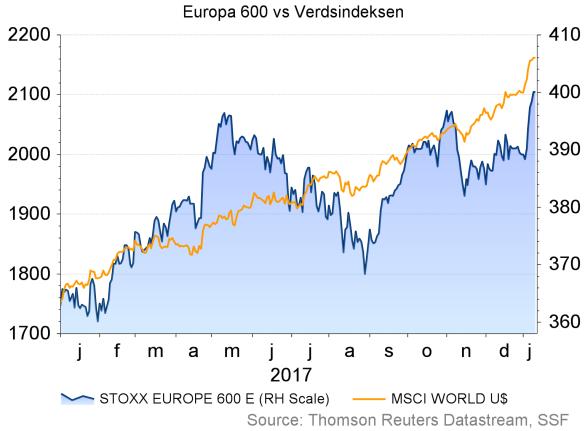 Den mest positive utviklinga i Euro-sona er knytt til statsobligasjonane, der landa som sleit under finanskrisa no har betalt mykje lågare rente enn for berre eit par år sidan.