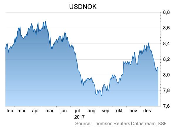 I midten av desember var det rentemøte, der rentebana vart satt opp, noko som styrka krona umiddelbart.