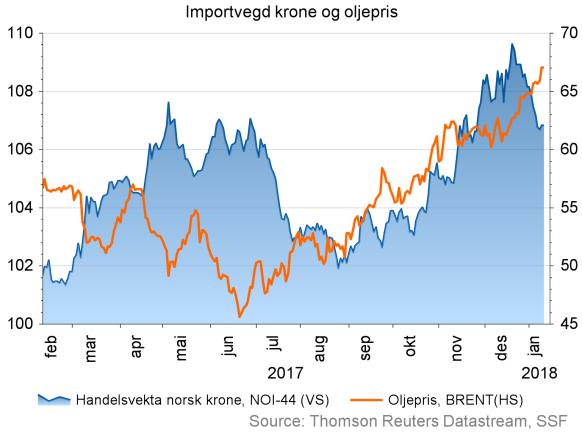 Olje og råvarer 2017 har vært eit sterkt år for oljeprisen, og desember var ikkje noko unntak.