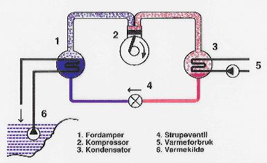 Figur 2.1. Prinsipiell oppbygging og virkemåte for varmepumpeprosessen Arbeidsmediet flytter altså varmeenergi fra fordampersiden til kondensatorsiden.