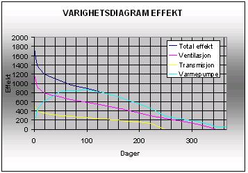 Figur 7.2. Typisk varighetsdiagram for ulike effektbehov til oppvarming i et bygg, og varmepumpens avgitte varmeeffekt. 7.4.